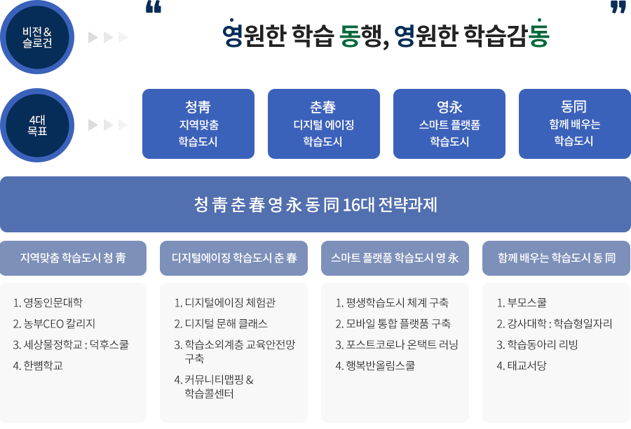 비전&슬로건 영원한 학습동행, 영원한 학습감동 4대목표 청靑 지역맞춤 학습도시 춘春 디지털 에이징 학습도시 영永스마트플랫폼학습도시 동同 함께 배우는 학습도시, 청靑춘春영永동同 16대 전략과제 지역맞춤 학습도시 청 靑 1. 영동인문대학 2. 농부CEO 칼리지 3. 세상물정학교:덕후스쿨 4. 한뼘학교 / 디지털에이징 학습도시 춘 春 1. 디지털에이징 체험관 2. 디지털 문해 클래스 3. 학습소외계층 교육안전망 구축 4. 커뮤니티맵핑 & 학습콜센터 / 스마트 플랫품 학습도시 영 永 1. 평행학습도시 체계 구축 2. 모바일 통합 플랫폼 구축 3. 포스트코로나 온택트 러닝 4. 행복반올림스쿨 / 함께 배우는 학습도시 동 同 1. 부모스쿨 2. 강사대학:학습형일자리 3. 학습동아리 리빙 4. 태교서당