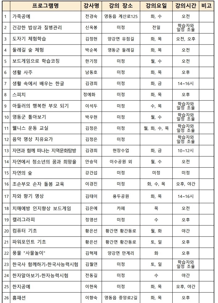 프로그램명 / 강사명 / 강의장소 / 강의요일 / 강의시간 / 비고 1. 가죽공예 / 전경숙 / 영동읍 계산로125 / 화, 수 / 오전 / 2. 건강한 밥상과 질병관리 / 신옥봉 / 미정 / 전일 / 학습자와 일정 조율 /3. 도자기 체험학습 / 김정현 / 양강면 유점길 / 화,목 / 오전, 오후 /4. 둘레길 숲 체험 / 박순복 / 영동군 둘레길 / 화, 목 / 오전 /5. 보드게임으로 학습코칭 / 한기정 / 미정 / 월, 수 / 오전 /6. 생활 사주 / 남동호 / 미정 / 화, 목 / 오후 / 7. 생활 속에서 배우는 한글 / 김경희 / 미정 / 화, 금 / 14~16시 / 8. 스피치 / 정예화 / 미정 / 화, 목 / 오후 /9. 아들러의 행복한 부모 되기 / 이석두 / 미정 / 수, 목 / 학습자와 일정 조율 / 10. 영동군 톺아보기 / 박우현 / 미정 / 월, 수 / 학습자와 일정 조율 / 11. 웰니스 운동 교실 / 김정은 / 미정 / 월,화,수,목 / 학습자와 일정 조율 / 12. 음악 명상 치유요가 / 김정은 / 미정 / / 학습자와 일정 조율 / 13. 자연과 함께 떠나는 지역문화탐방 / 김경희 / 현장수업 / 화, 금 / 10~12시 / 14. 자연에서 청소년의 꿈과 희망을 / 안승덕 / 이수공원 외 / 월, 수 / 오전 / 15. 자연의 숲 / 강건섭 / 미정 / 미정 / 미정 / 16. 조손부모 손자 돌봄 교육 / 이경진 / 미정 / 화, 수, 목 / 오후, 야간 / 17. 차와 향기 명상 / 김태이 / 용두공원 / 화, 목 / 14~16시 / 18. 치매예방 인지향상 보드게임 / 김은예 / 카페 / 목 / 오전 / 19. 캘리그라피 / 정영선 / 미정 / 수 / 오후 / 20. 컴퓨터 기초 / 황은선 / 황간면 황간동로 / 토, 일 / 오후 / 21. 파워포인트 기초 / 황은선 / 황간면 황간동로 / 토, 일 / 오후 / 22. 풍물 '사물놀이' / 김혁제 / 양강면 만계리 / 화 / 오후 / 23. 한국사 함께하기-한국사능력시험 / 김월연 / 미정 / 토, 일 / 학습자와 일정 조율 / 24. 한자알아보기-한자능력시험 / 전동길 / 미정 / 수 / 야간 / 25. 한지공예 / 이현옥 / 미정 / 화, 목 / 오후, 야간 / 26. 홈패션 / 이향숙 / 영동읍 중앙로2길 / 화, 목 / 오후 /