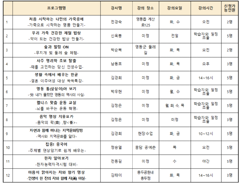 1. 프로그램명: 처음 시작하는 나만의 가죽공예 - 가죽으로 시작하는 명품 만들기 - / 강사명: 전경숙 / 강의 장소: 영동읍 계산로125 / 강의요일: 화, 수 / 강의시간: 오전 / 신청가능인원: 2명 2. 프로그램명: 우리 가족 건강한 제철 밥상 - 약이 되는 건강한 밥상 만들기 - / 강사명: 신옥봉 / 강의장소: 미정 / 강의요일: 전일 / 강의시간: 학습자와 일정 조율 / 신청가능인원: 5명 3. 프로그램명: 숲과 힐링 On - 무지개 빛 둘레 숲 체험 - / 강사명: 박순복 / 강의 장소: 영동군 둘레길 / 강의요일: 화, 목 / 강의시간: 오전 / 신청가능인원: 2명 4. 사주 명리학 초보 탈출 - 때를 고민하는 당신 인생수업 - / 강사명: 남동호 / 강의 장소: 미정 / 강의요일: 화, 목 / 강의시간: 오후 / 신청가능인원: 3명 5. 프로그램명: 생활 속에서 배우는 한글 - 결혼 이주여성 대상 쏙쏙특강 - / 강사명: 김경희 / 강의장소: 미정 / 강의요일: 화, 금 / 강의시간: 14~16시 / 신청가능 인원: 5명 6. 프로그램명: 영동 톺(샅샅이)아 보기 - 쉿! 내가 몰랐던 영동의 역사의 사실 - / 강사명: 박우현 / 강의장소: 미정 / 강의요일: 월,수 / 강의시간: 학습자와 일정 조율 / 신청가능인원: 5명 7. 프로그램명: 웰니스 맞춤 운동 교실 - 뇌를 바꾸는 운동 혁명- / 강사명: 김정은 / 강의 장소: 미정 / 강의요일: 월, 화, 수, 목 / 강의시간: 학습자와 일정 조율 / 신청가능 인원: 5명 8. 프로그램명: 음악 명상 치유요가 - 음악의 락(樂), 향(香)- / 강사명: 김정은 / 강의장소: 미정 / 강의시간: 학습자와 일정 조율 / 신청가능 인원: 3명 9. 프로그램명: 자연과 함께 떠나는 지역문화탐방 -역사와 지역문화를 알다- / 강사명: 김경희 / 강의 장소: 현장수업 / 강의요일: 화,금 / 강의시간: 10~12시 / 신청가능 인원: 5명 10. 프로그램명: 집중! 중국어 -주제별 연상암기로 쉽게 배우는- / 강사명: 정승열 / 강의장소: 꿈담 공예촌 / 강의요일: 목 / 강의시간: 오전 / 신청가능 인원: 5명 11. 프로그램명: 한자 알아보기 -한자능력자격시험 대비- / 강사명: 전동길 / 강의 장소: 미정 / 강의요일: 수 / 강의시간: 야간 / 신청가능 인원: 5명 12. 프로그램명: 마음이 맑아지는 차와 향기 명상 - 인생이 한 잔의 차와 함께 차(茶) 마실 - / 강사명: 김태이 / 강의 장소: 용두공원내 용두정 / 강의요일: 화, 목 / 강의시간: 14~16시 / 신청가능 인원: 3명