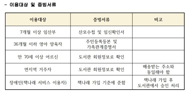 - 이용대상 및 증빙서류 1. 이용대상: 7개월 이상 임산부 / 증빙서류: 산모수첩 및 임신확인서 2. 이용대상: 36개월 이하 영아 양육자 / 증빙서류: 주민등록등본 및 가족관계증명서 3. 이용대상: 만 70세 이상 어르신 / 증빙서류: 도서관 회원정보로 확인 4. 이용대상: 면지역 거주자 / 증빙서류: 도서관 회원정보로 확인 / 비고: 배송받는 주소와 동일해야 함 5. 이용대상: 장애인(책나래 서비스 이용자) / 증빙서류: 책나래 가입 기준에 준함 / 비고: 책나래 가입 후 도서관에서 승인 처리